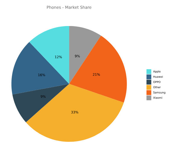 Pie chart in R