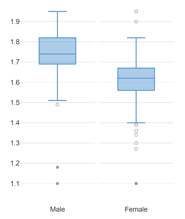 box plots