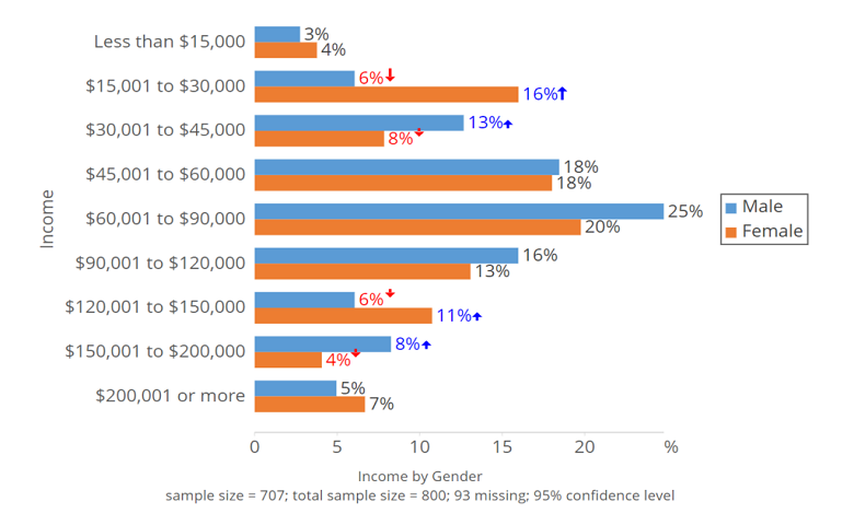 bar chart showing income by gender