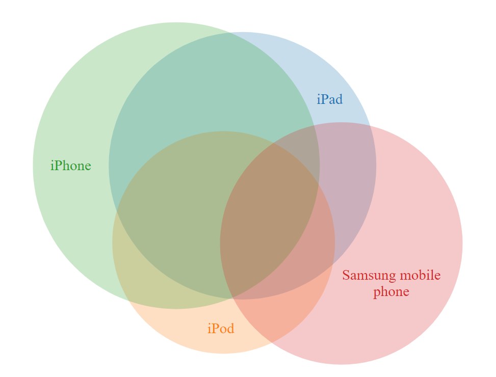 Venn Diagram