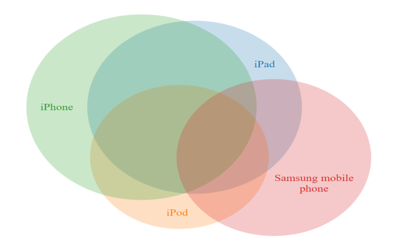 Circle Charts That Overlap