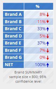 Small table with brand data