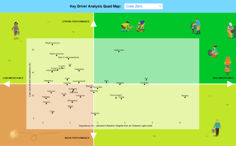 Key Driver Analysis Quad Map - Displayr
