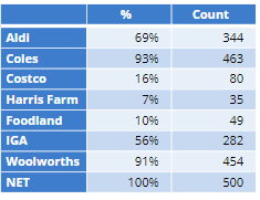 Past 12 month supermarkets