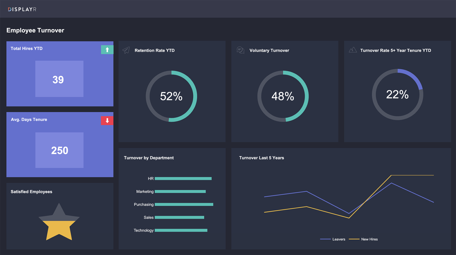kpi-dashboard-employee-turnover-displayr