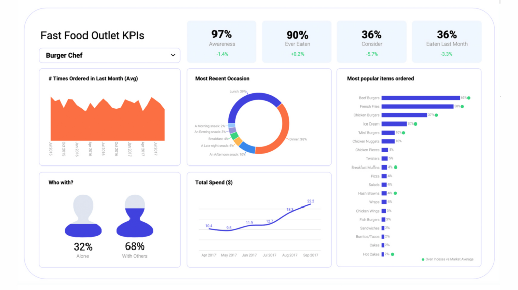 Data app showing different KPIs for fast food restaurants
