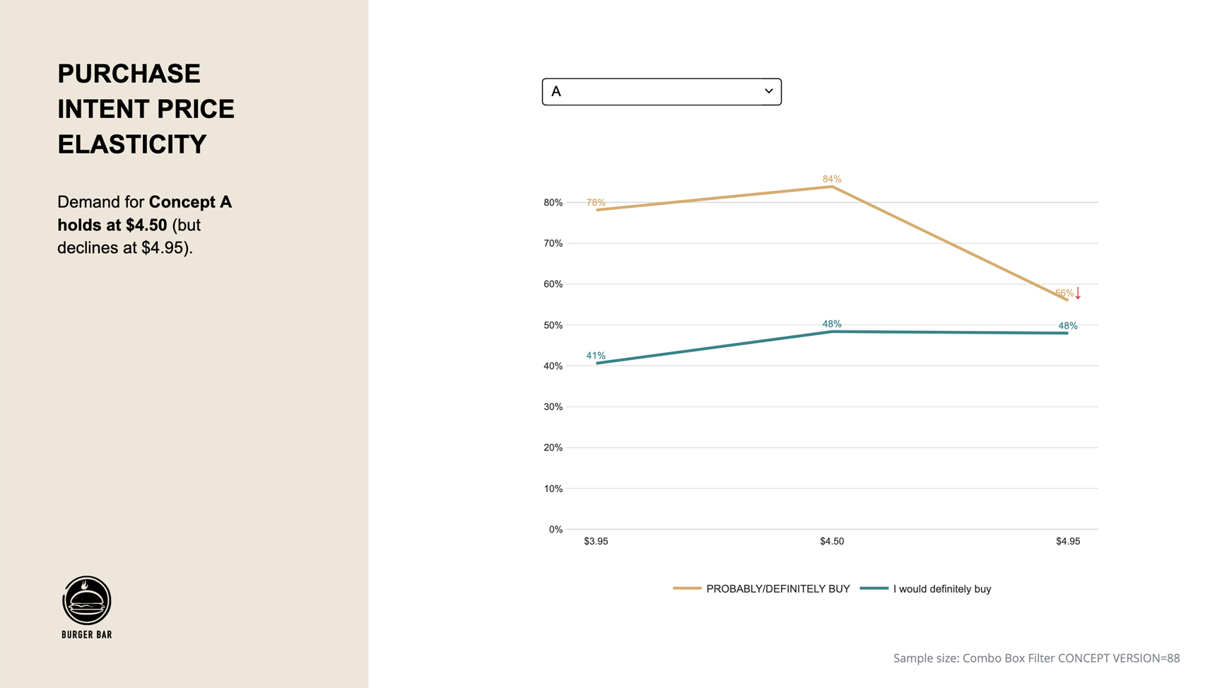 Concept testing dashboard showing purchase intent price elasticity