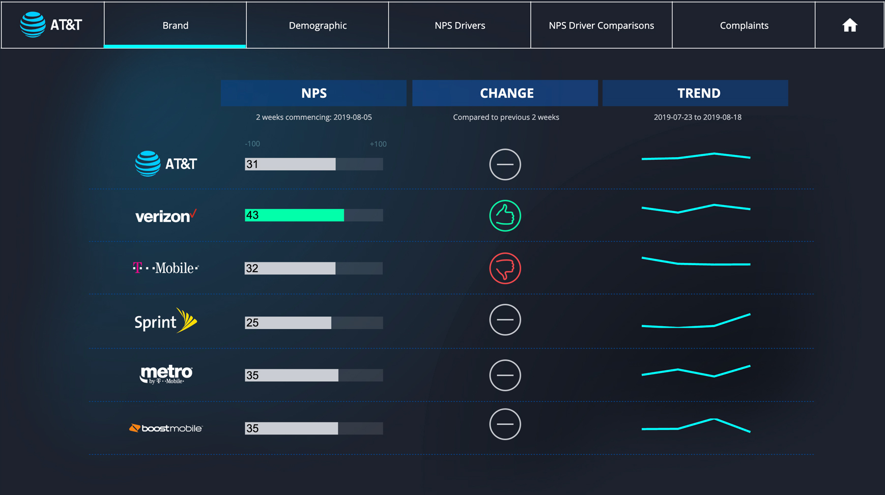 Customer Feedback Dashboard showing change and trend