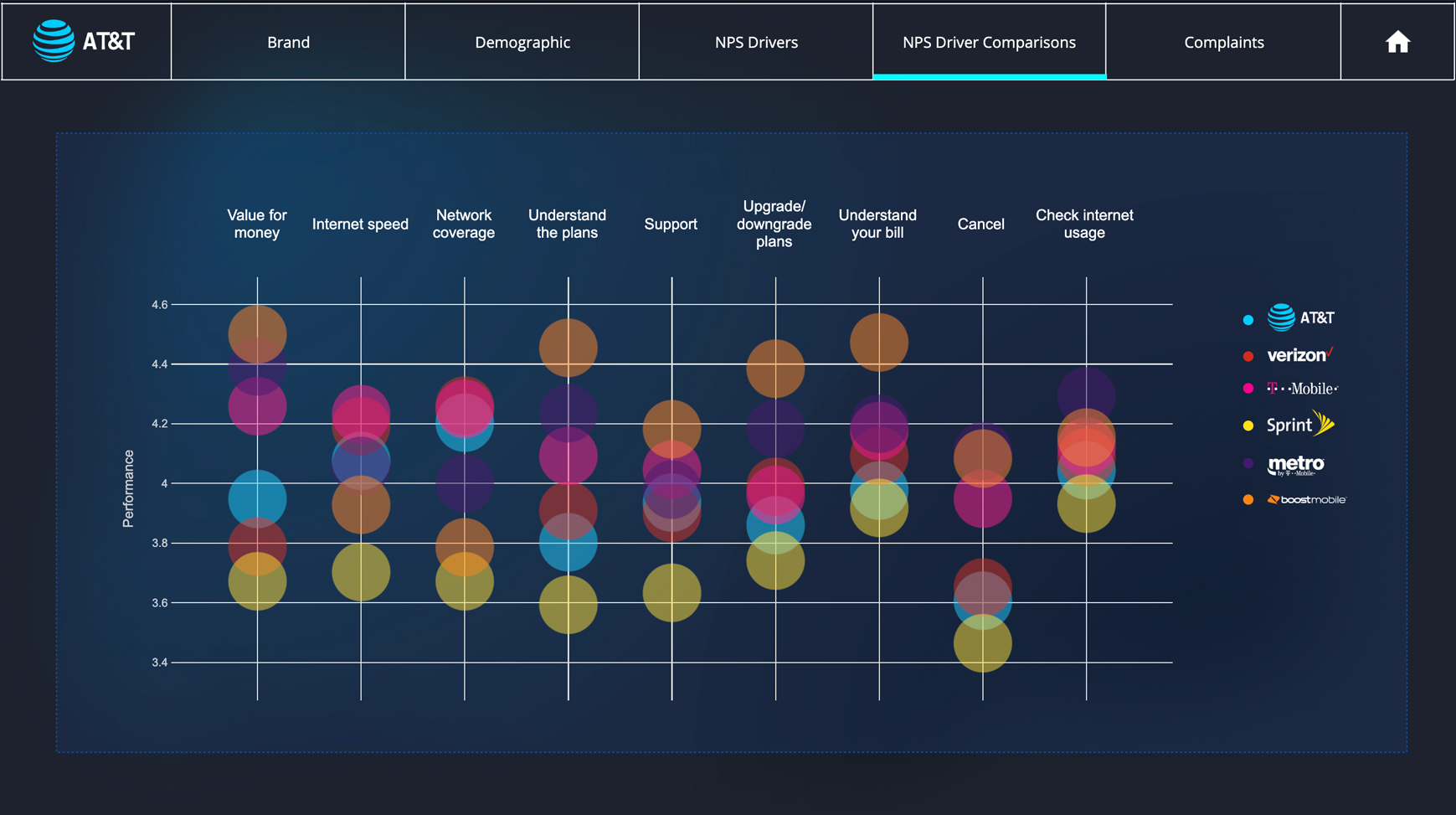 Customer Feedback Dashboard showing NPS driver comparisons