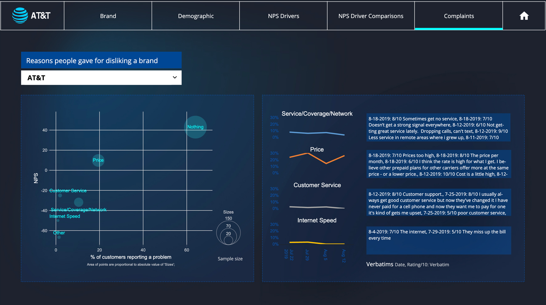 Customer Feedback Dashboard showing complaints