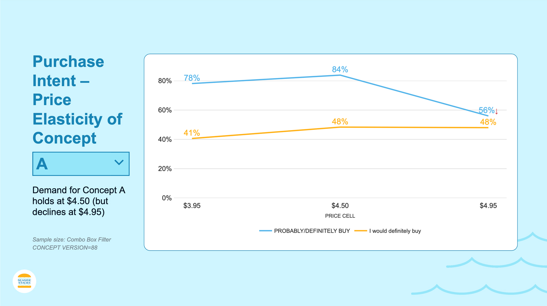 Concept Testing Report showing purchase intent