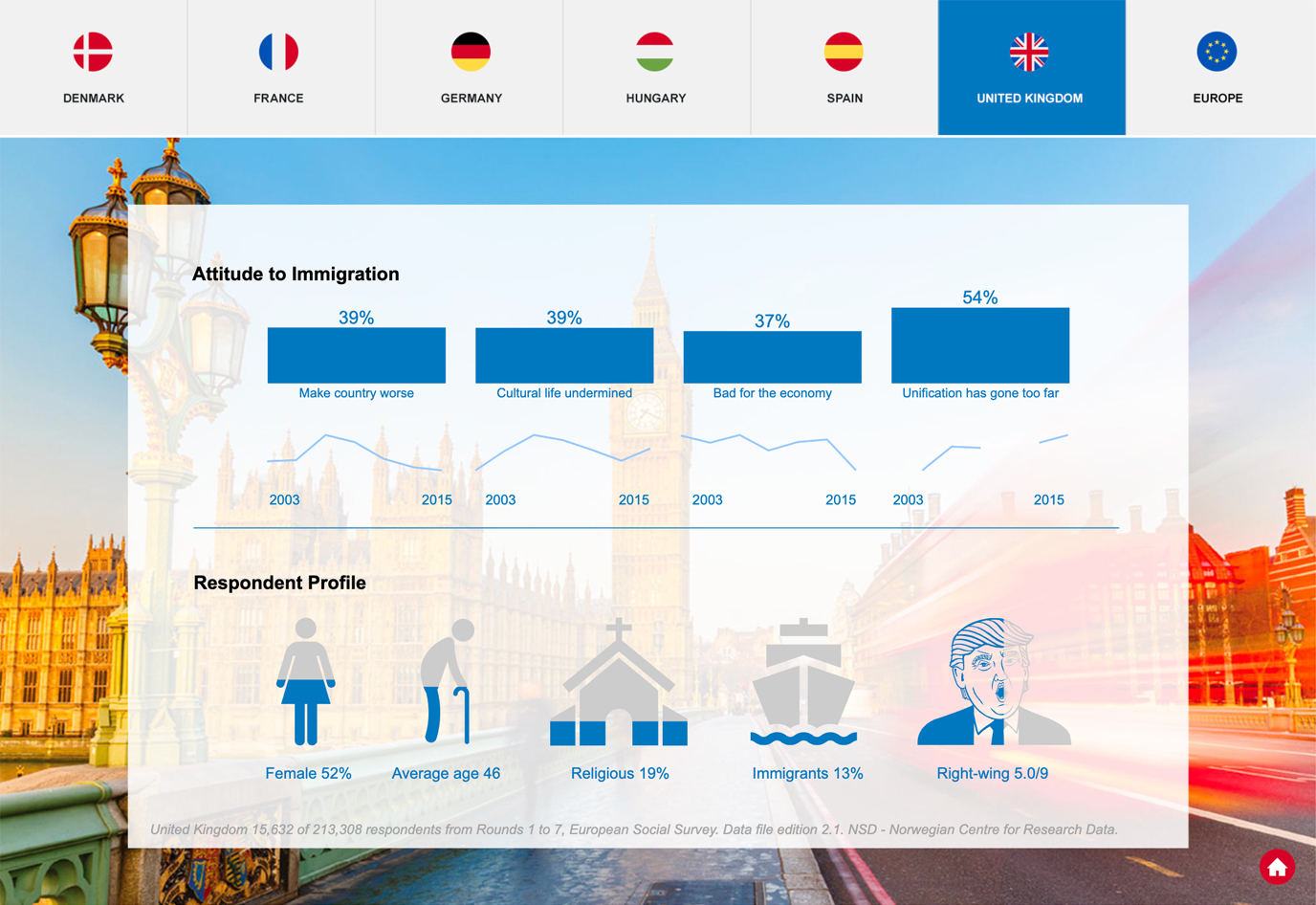 Data visualization slide on UK attitudes to immigration, showing negative perceptions across time with bar charts and respondent profile data with icons