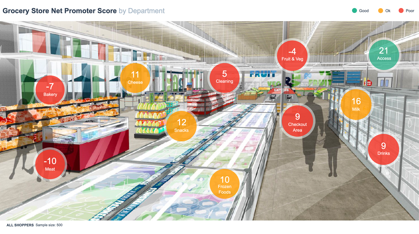 Dashboard showing grocery store NPS by department