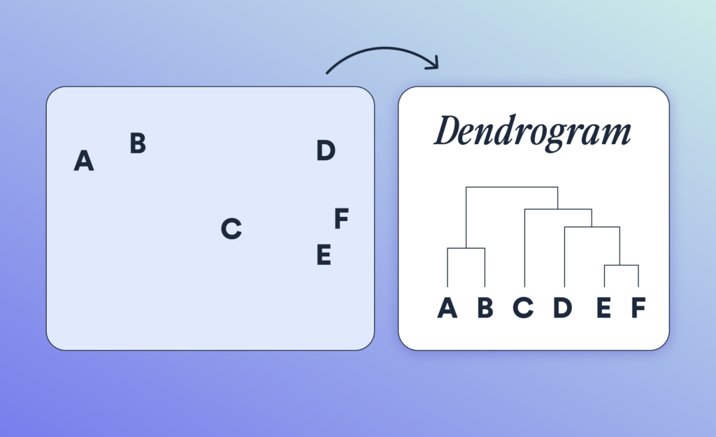 Graphic of a dendrogram in use