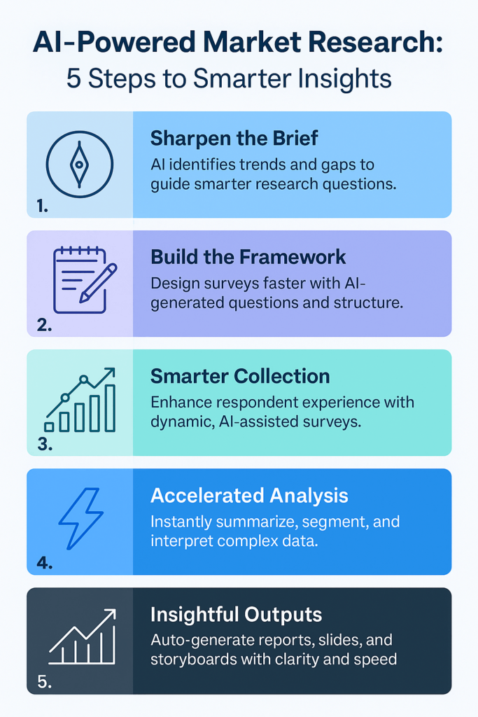 Step-by-step guide to AI in Market research
