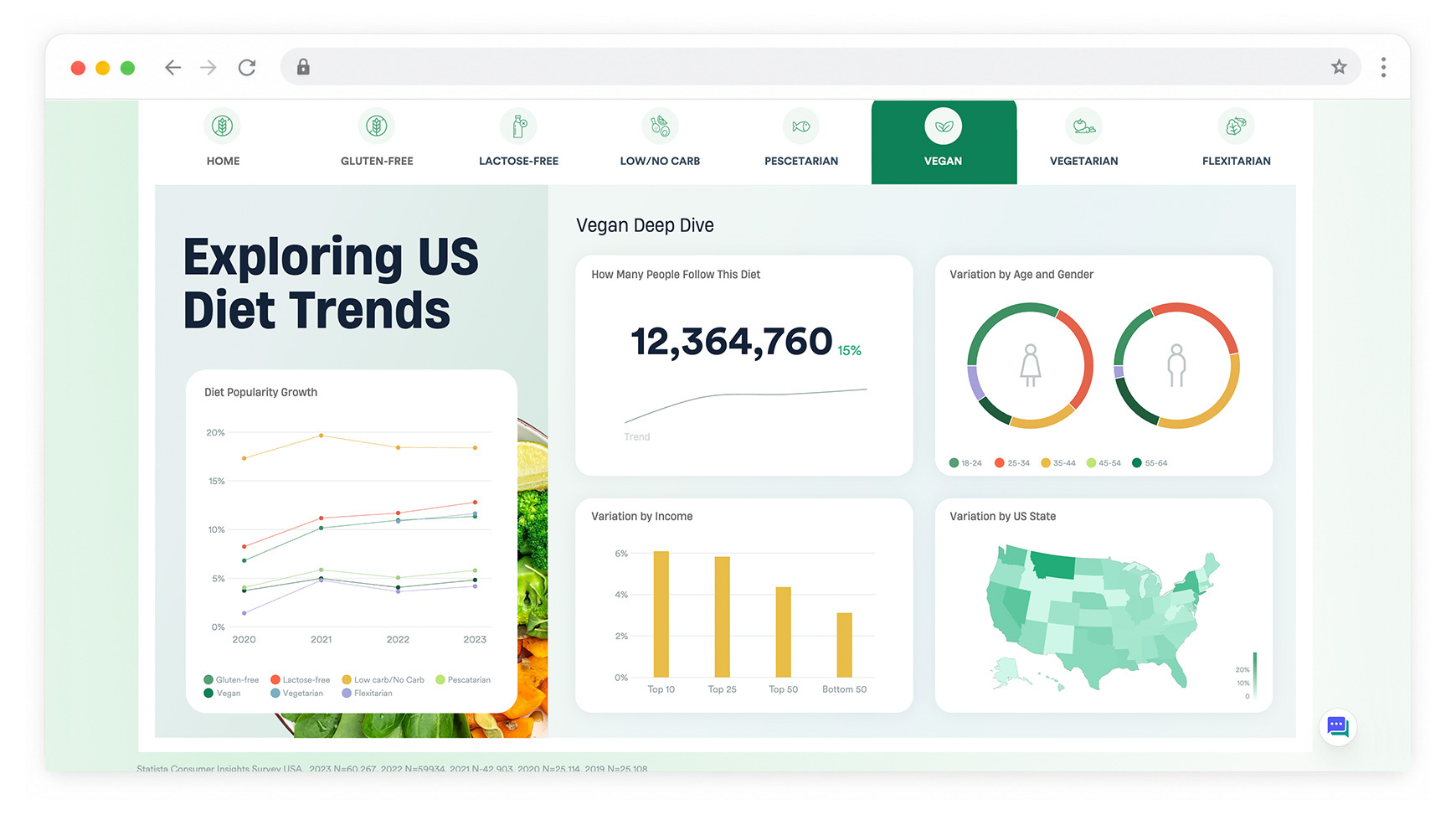 US Diet Trends Dashboard