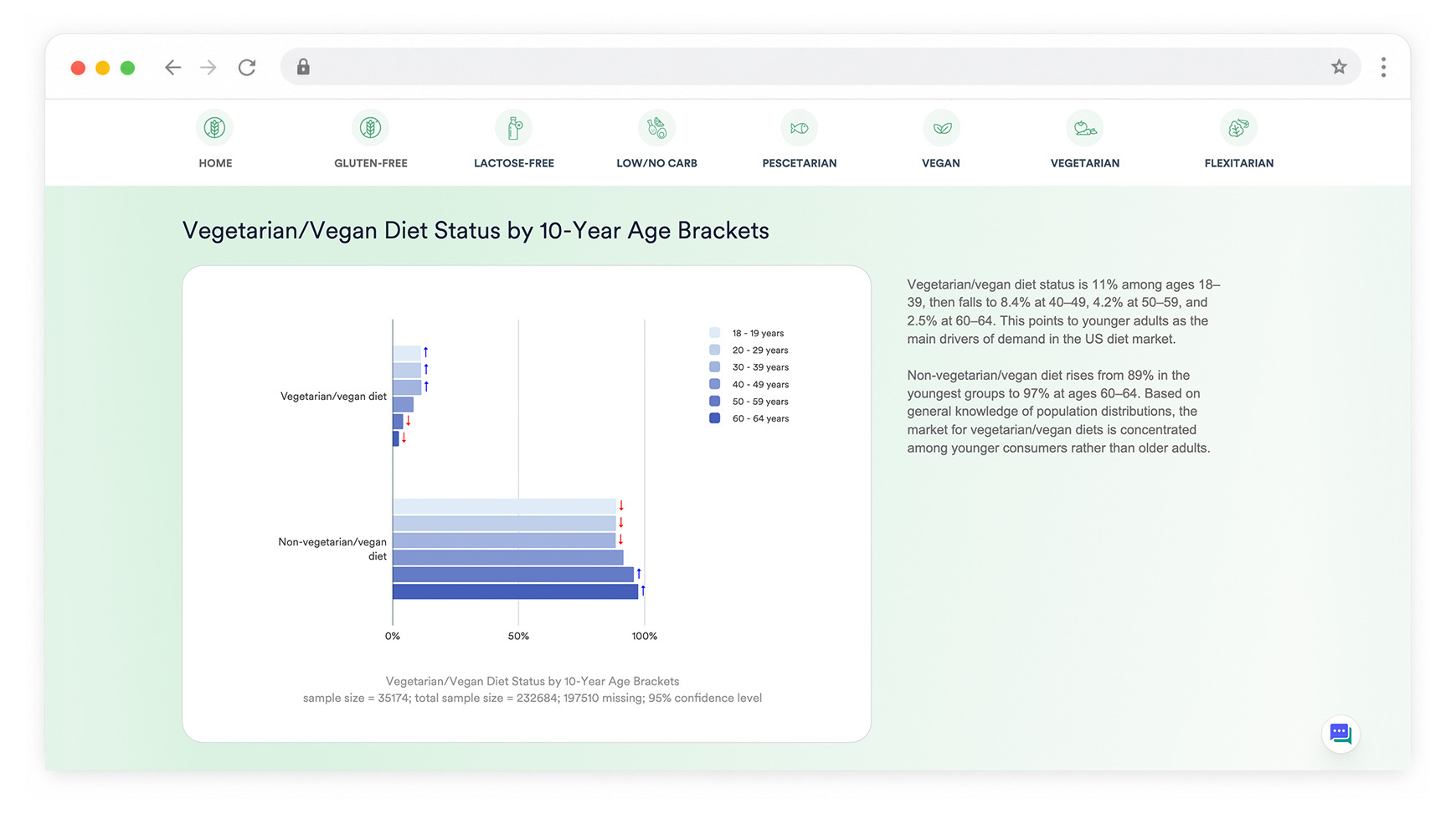 US Diet Trends Dashboard