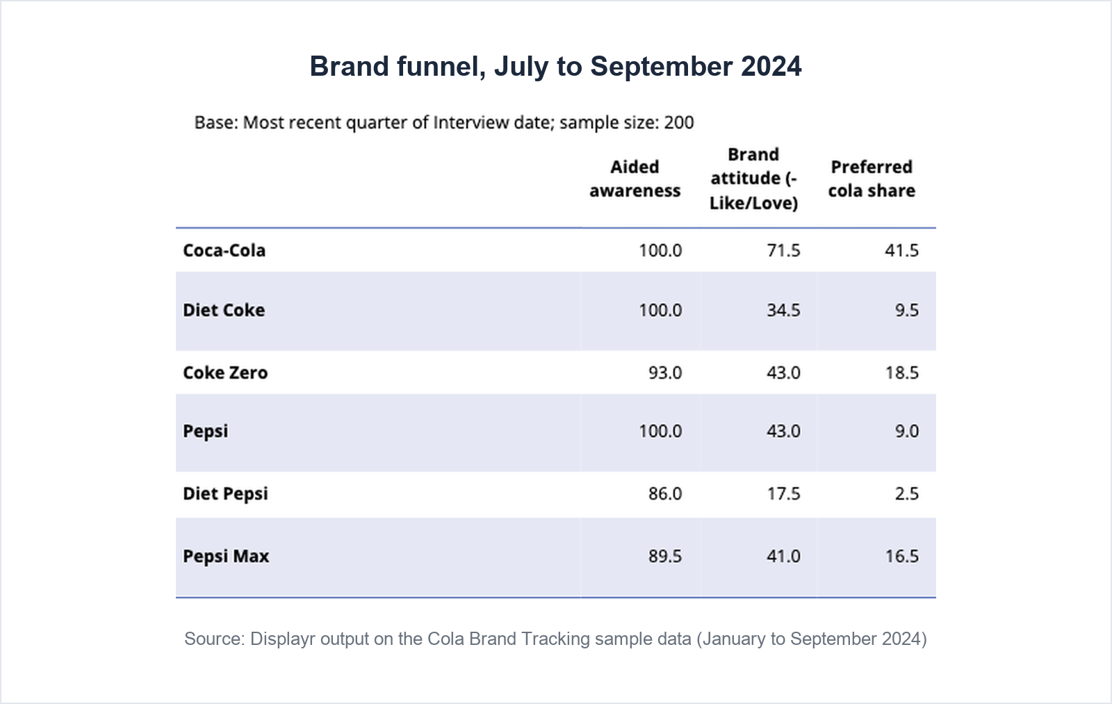 Table of the brand funnel for July to September 2024: aided awareness, Like or Love and preferred cola for six cola brands. Coca-Cola leads at every stage; aided awareness is 86 to 100 percent for all brands.