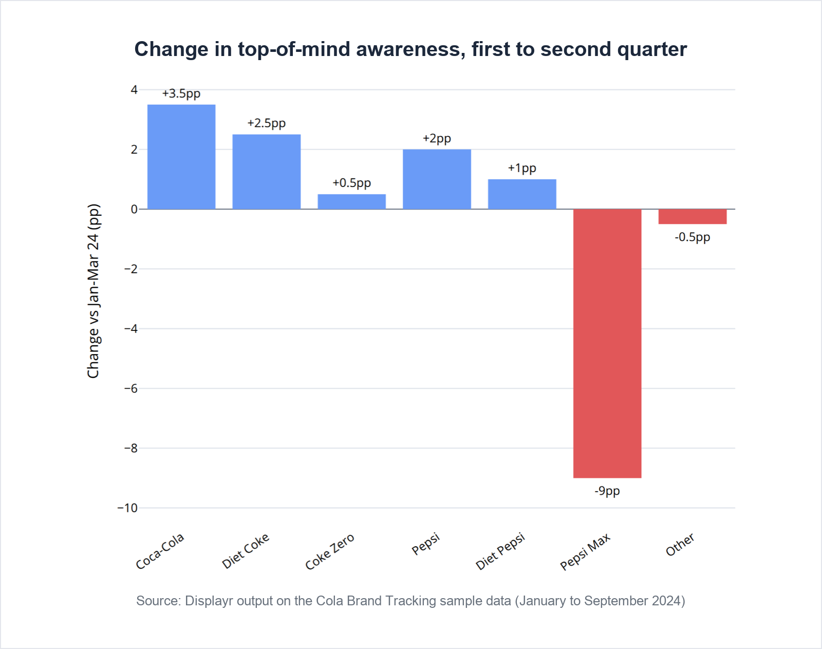 Column chart of the change in top-of-mind awareness between the first and second quarters of 2024: Pepsi Max down 9 points, every other brand within 3.5 points of zero.