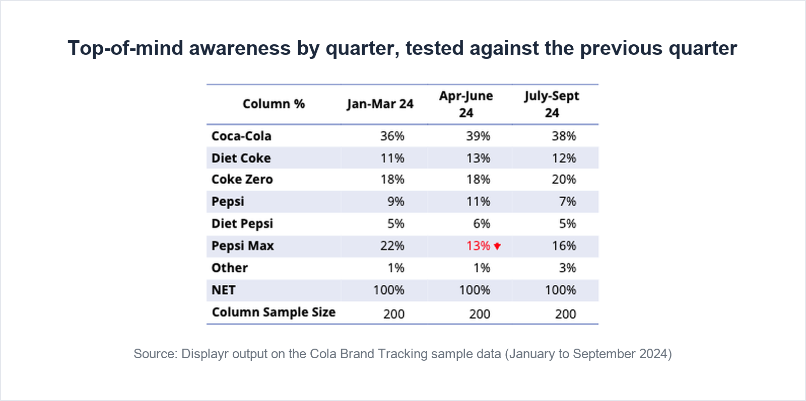 Table of top-of-mind awareness by brand and quarter, each quarter tested against the previous one. Pepsi Max is 22, 13 and 16 percent, and only the 13 percent is marked significantly lower. Each quarter has 200 respondents.