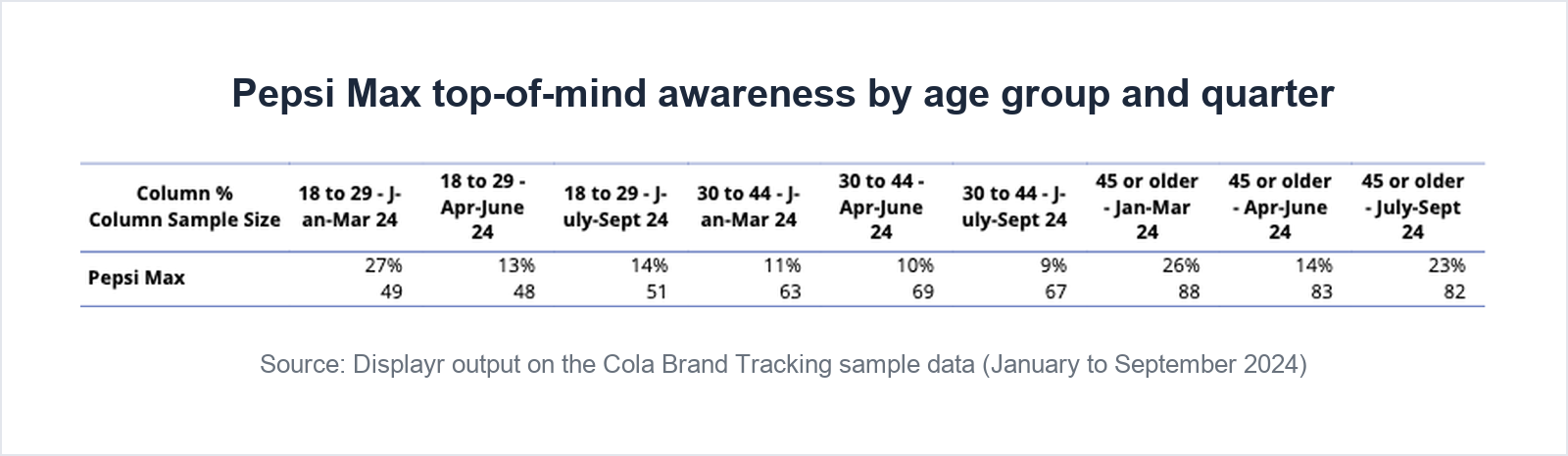 Table of Pepsi Max top-of-mind awareness by age group and quarter. 18 to 29: 27, 13 and 14 percent. 30 to 44: 11, 10 and 9 percent. 45 or older: 26, 14 and 23 percent. Bases 48 to 88.