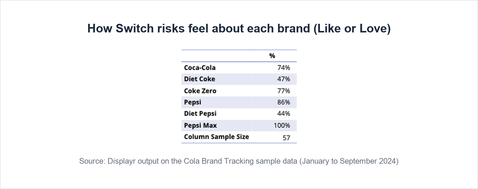 Table of how the 57 Switch risks feel about each brand, Like or Love: Pepsi Max 100, Pepsi 86, Coke Zero 77, Coca-Cola 74, Diet Coke 47 and Diet Pepsi 44 percent.