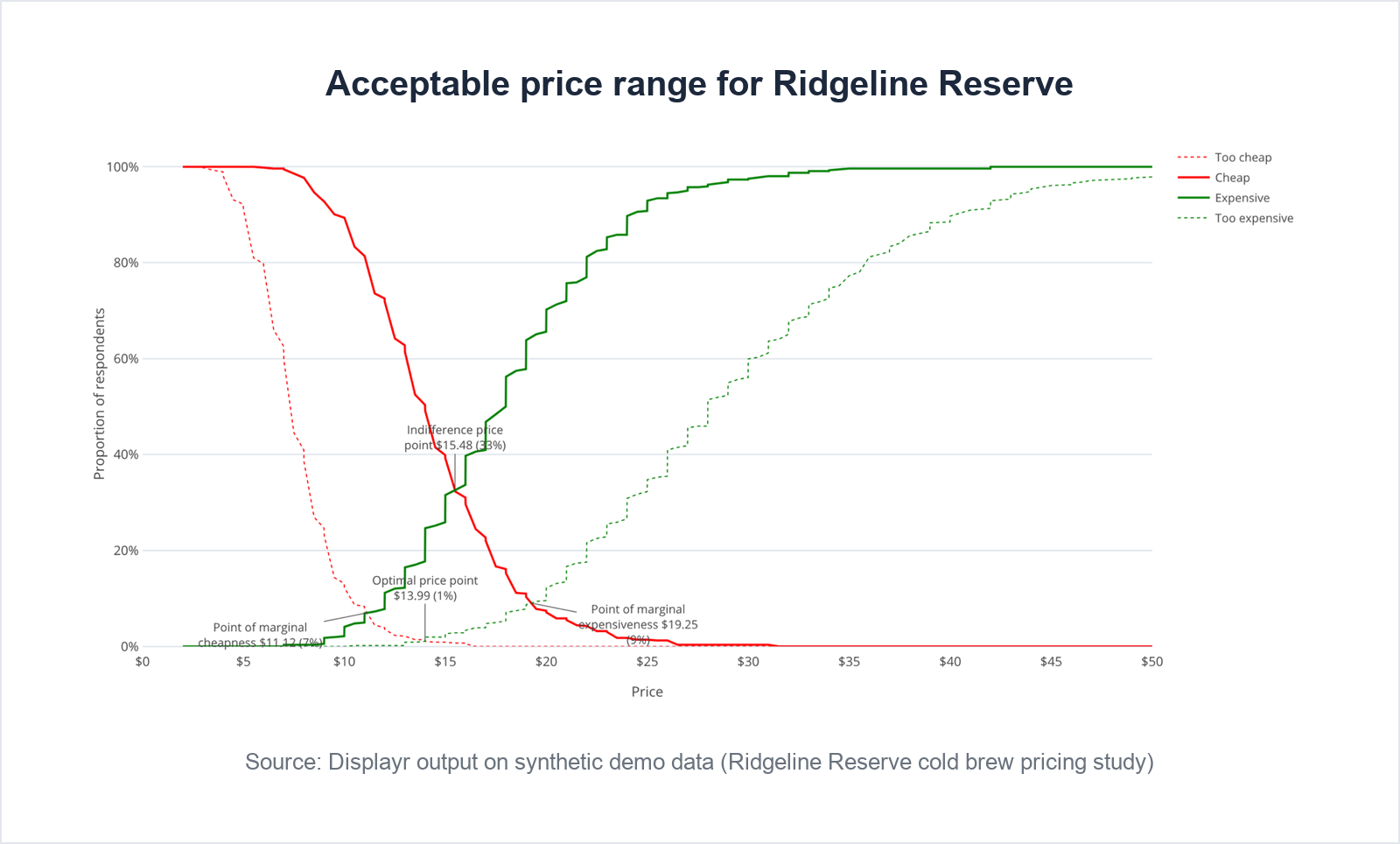 Van Westendorp chart for Ridgeline Reserve: point of marginal cheapness $11.12, optimal price point $13.99, indifference price point $15.48 and point of marginal expensiveness $19.25