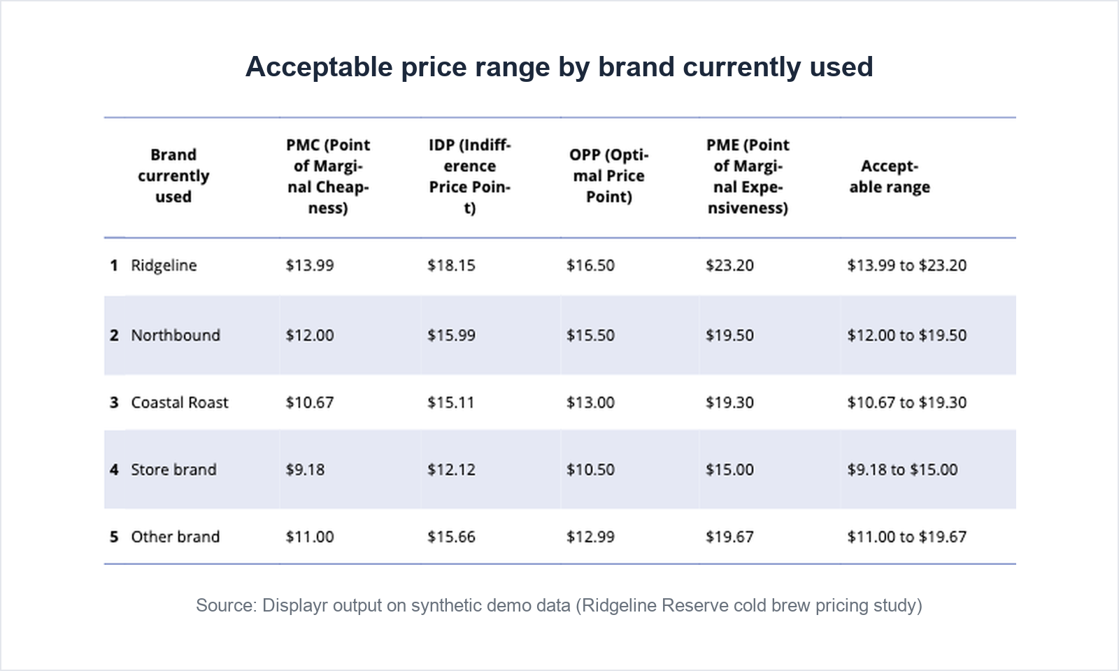 Table of the four Van Westendorp price points and the acceptable range for each brand currently used. Ridgeline users accept $13.99 to $23.20; store brand users accept $9.18 to $15.00.