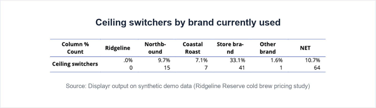 Table of Ceiling switchers by brand currently used: 64 respondents in total (10.7%), including 41 store brand users (33.1% of that group) and no Ridgeline users.