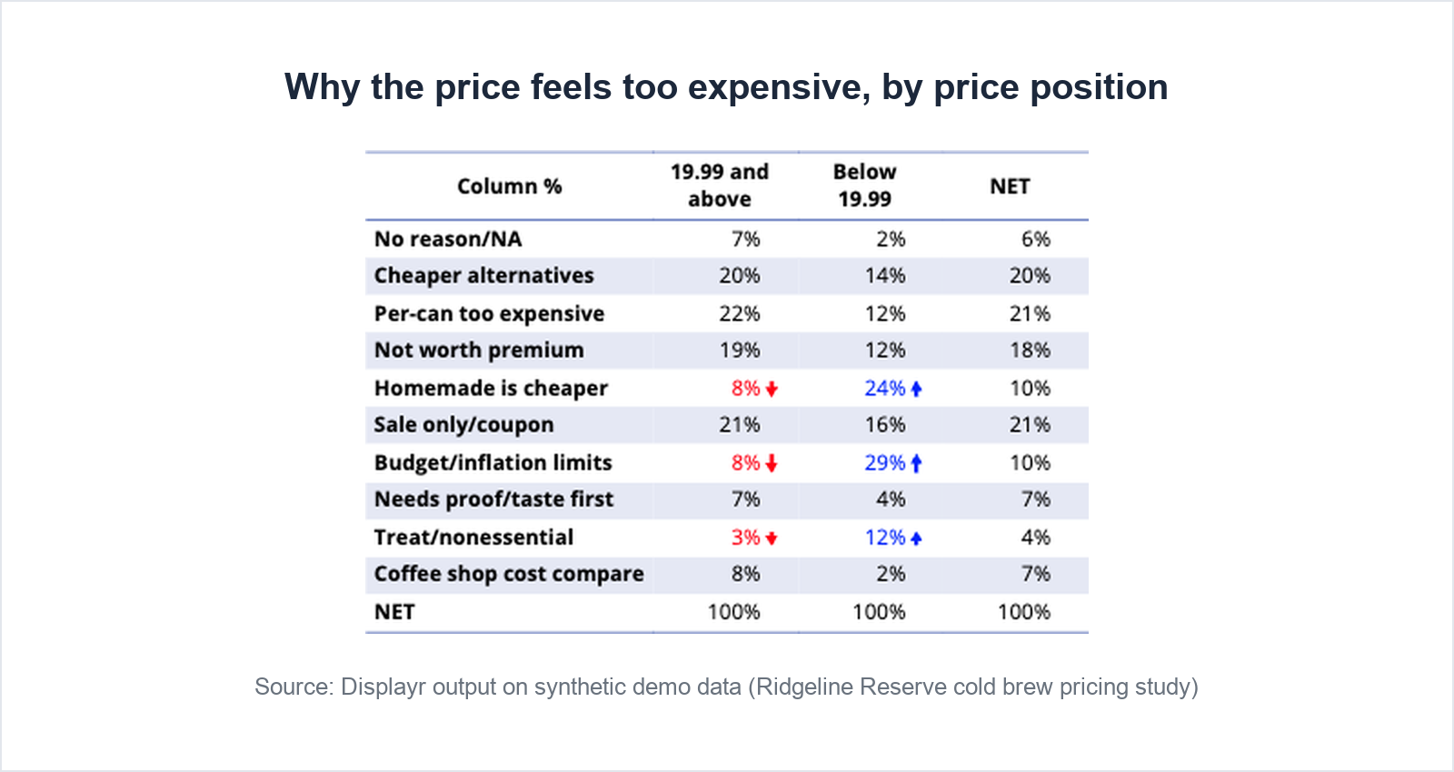 Table of reasons the price feels too expensive, split by whether the respondent's too-expensive price is below $19.99 or at least $19.99. Budget limits (29% against 8%) and homemade is cheaper (24% against 8%) are significantly higher below $19.99.